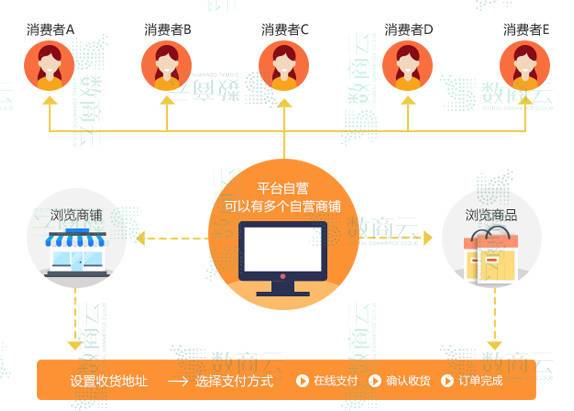 訂單,財務等功能對線下線上多業(yè)務進行統(tǒng)一管理; (2)b2b2c商城系統(tǒng)
