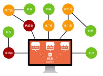 自有商城一個商家除自營商品供應商系統(tǒng)架構邏輯圖