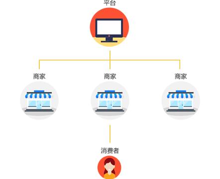 免費b2b2c多用戶商城系統(tǒng)運營模式