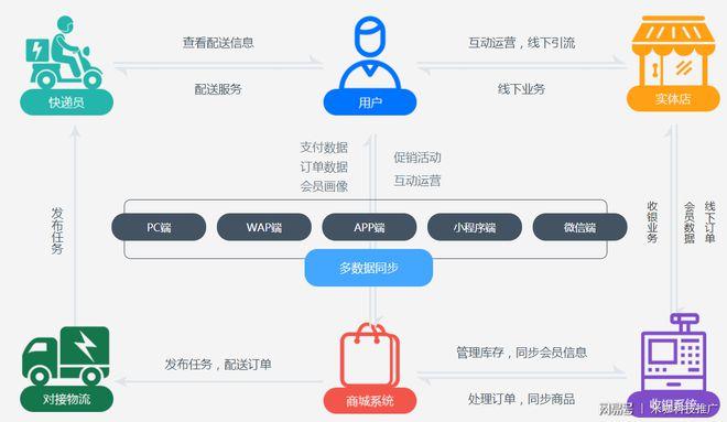 區(qū)塊鏈b2b2c多用戶商城系統(tǒng)開源授權