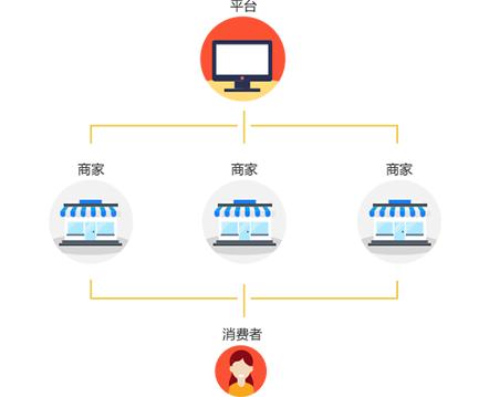 免費b2b2c多用戶商城系統(tǒng)運營模式