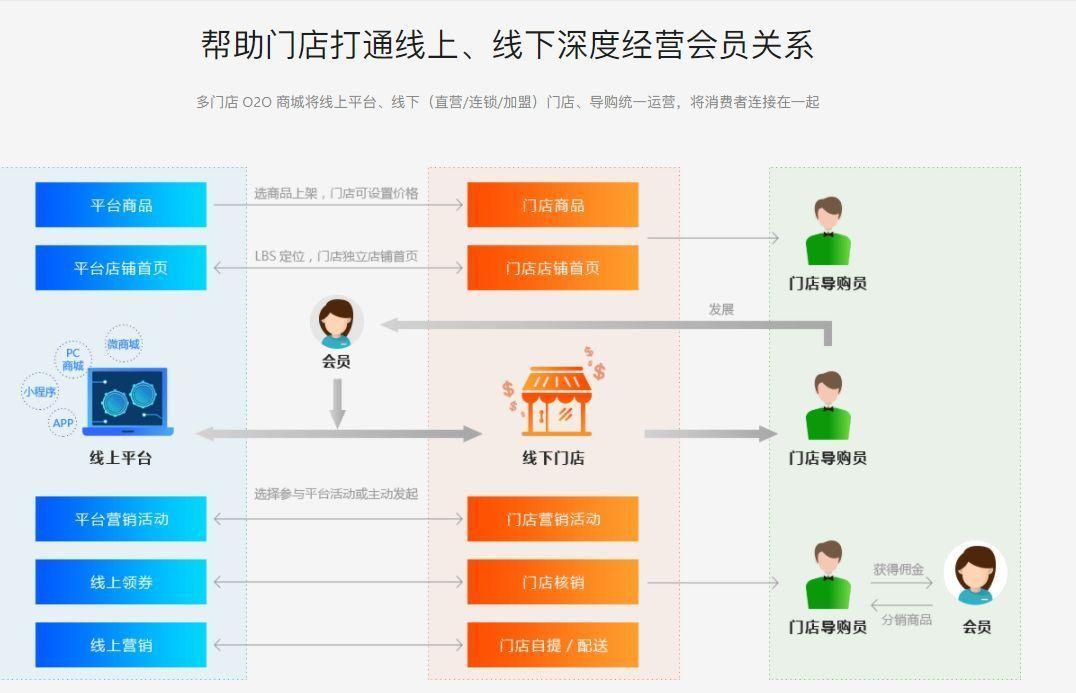 b2b2c多門店商城系統(tǒng)是什么?