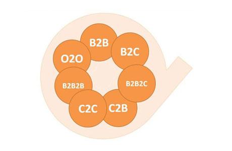 b2b/b2c/b2b2c/o2o電商商城平臺開發(fā)