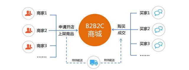 玉犀科技分析:B2B2C商城系統(tǒng)開發(fā)的功能特點(diǎn)