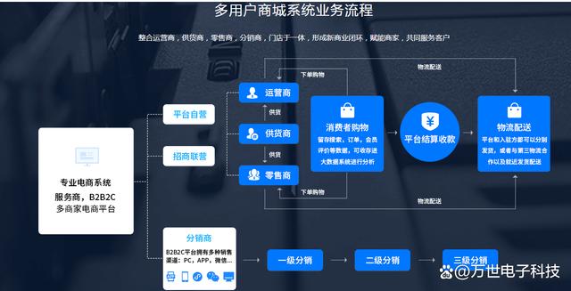 多商戶商城系統(tǒng)開發(fā) 多商家入駐全方位盈利