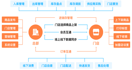 新零售|多商戶B2B2C-UNIAPP-單商戶B2C系統(tǒng)-多商戶THINKPHP開源商城-新零售系統(tǒng)- SYBSHOP商城系統(tǒng)源碼開發(fā)