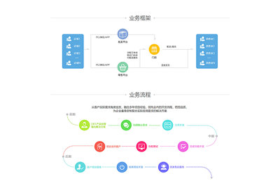 電商門戶系統(tǒng)|B2B2C商城|C2B商城|O2O商城|多店商城系統(tǒng)|手機(jī)商城開發(fā)商