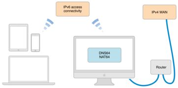 支持ipv6 dns64 nat64 網(wǎng)絡(luò) 網(wǎng)絡(luò)概述