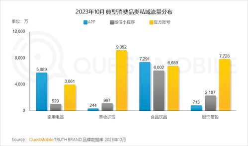 questmobile2023品牌私域流量發(fā)展洞察 私域用戶粘性 消費(fèi)力高于公域,食品飲品私域規(guī)模近1.9億,三大差異化玩法形成