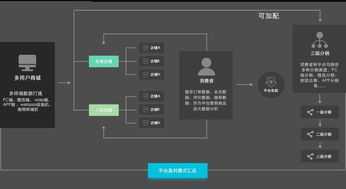 了解更多的b2b2c多用戶商城系統(tǒng)模式