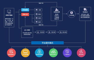 數(shù)商云b2b2c多用戶商城系統(tǒng)開發(fā),實現(xiàn)一套系統(tǒng)全渠道覆蓋