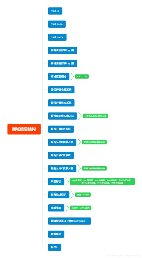 好獲saas電商系統(tǒng)的商城系統(tǒng)設(shè)計(jì)