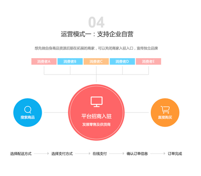 電商系統(tǒng)定制開(kāi)發(fā)-B2B2C多商戶商城系統(tǒng)、購(gòu)物網(wǎng)站建設(shè)