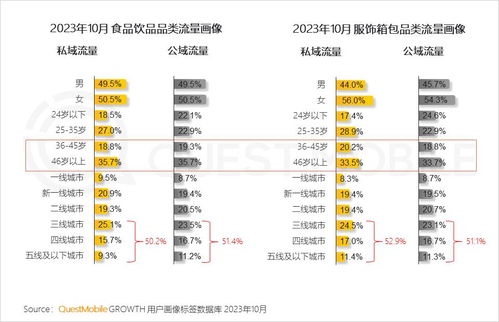 questmobile2023品牌私域流量發(fā)展洞察 私域用戶粘性 消費(fèi)力高于公域,食品飲品私域規(guī)模近1.9億,三大差異化玩法形成
